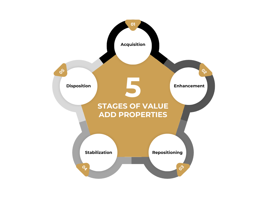 5 Stages of Value Add Properties