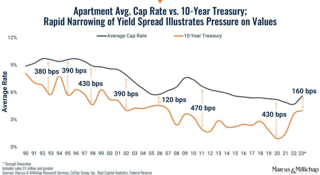 cap rate vs. treasury bills